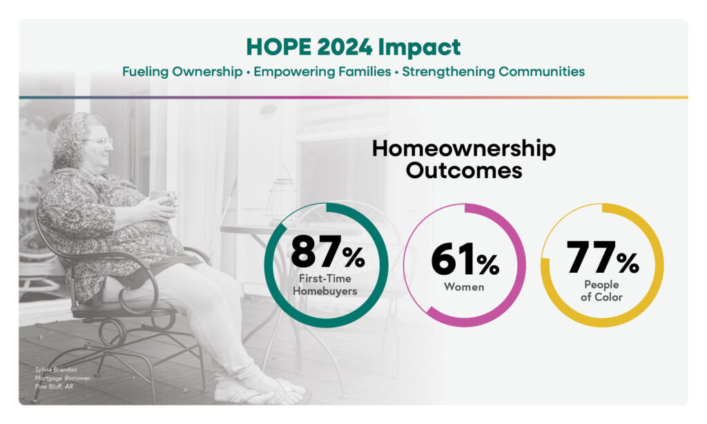 Una mujer sentada en un patio con una taza en la mano. El texto dice "Impacto de HOPE 2024: Impulsar la propiedad, capacitar a las familias, fortalecer las comunidades". Resultados de la adquisición de vivienda: 87% de compradores de su primera vivienda, 61% de mujeres, 77% de personas de color.